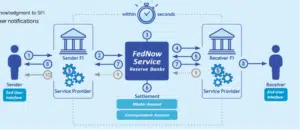 diagram visualizing the flow between Sender, Sender FI, FedNow Service, Receiver FI, and Receiver.